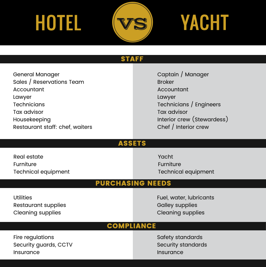 yacht ownership and hotel comparison